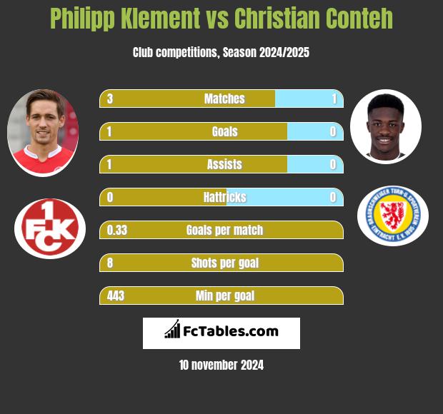 Philipp Klement vs Christian Conteh h2h player stats