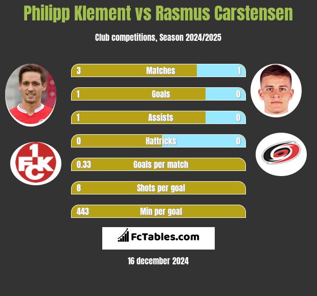 Philipp Klement vs Rasmus Carstensen h2h player stats