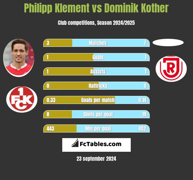 Philipp Klement vs Dominik Kother h2h player stats