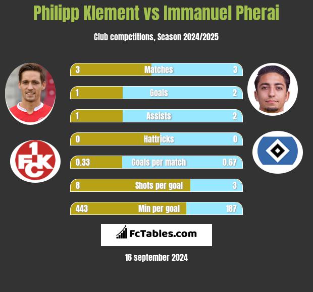 Philipp Klement vs Immanuel Pherai h2h player stats