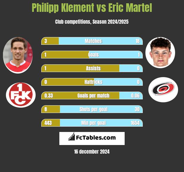 Philipp Klement vs Eric Martel h2h player stats