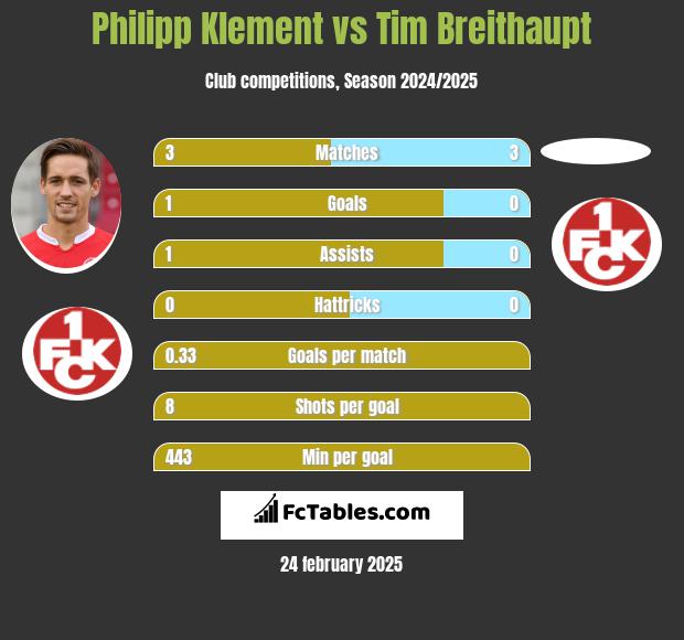 Philipp Klement vs Tim Breithaupt h2h player stats