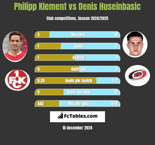 Philipp Klement vs Denis Huseinbasic h2h player stats