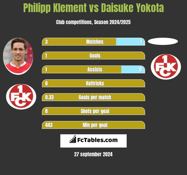 Philipp Klement vs Daisuke Yokota h2h player stats