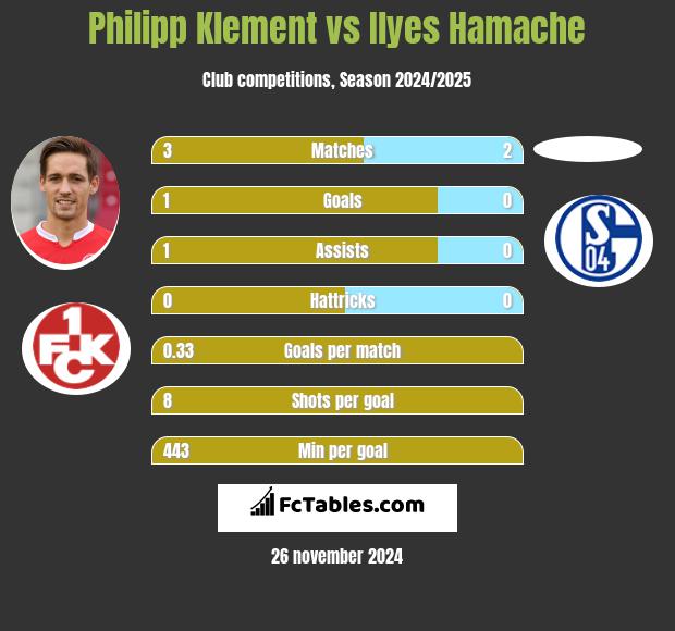 Philipp Klement vs Ilyes Hamache h2h player stats