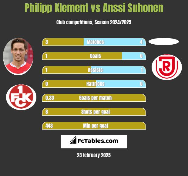 Philipp Klement vs Anssi Suhonen h2h player stats