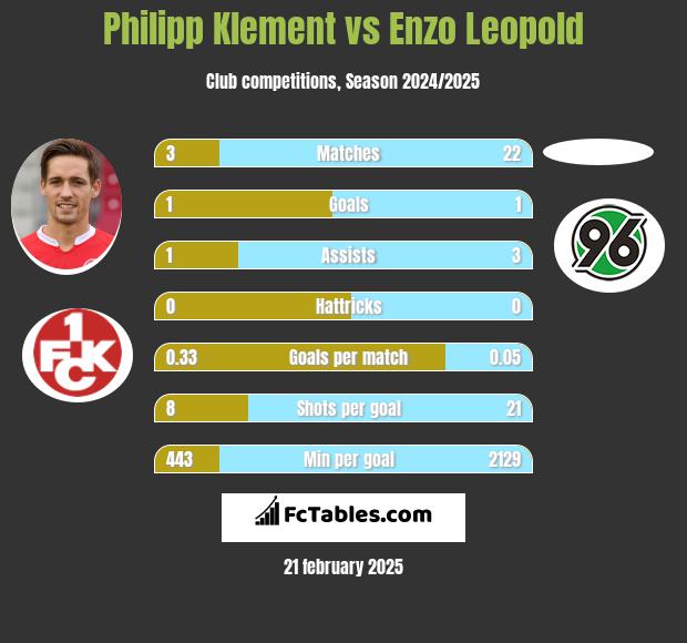 Philipp Klement vs Enzo Leopold h2h player stats