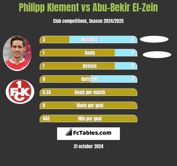 Philipp Klement vs Abu-Bekir El-Zein h2h player stats