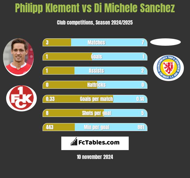 Philipp Klement vs Di Michele Sanchez h2h player stats