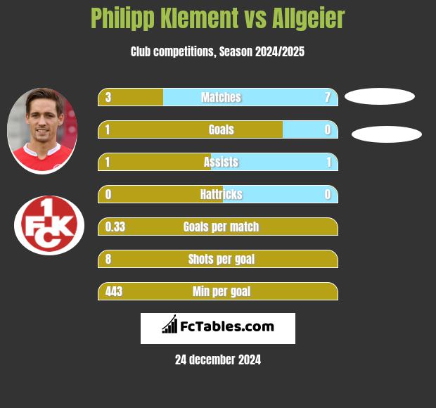 Philipp Klement vs Allgeier h2h player stats