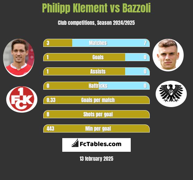 Philipp Klement vs Bazzoli h2h player stats