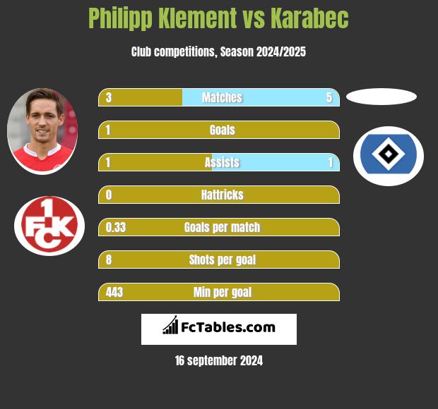 Philipp Klement vs Karabec h2h player stats