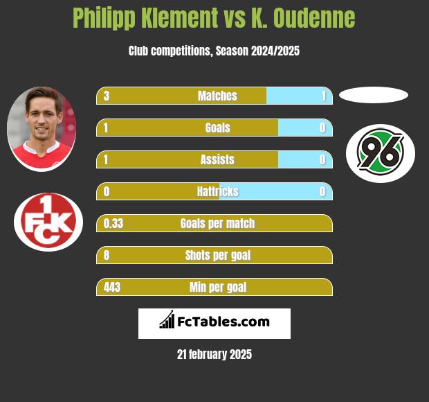 Philipp Klement vs K. Oudenne h2h player stats