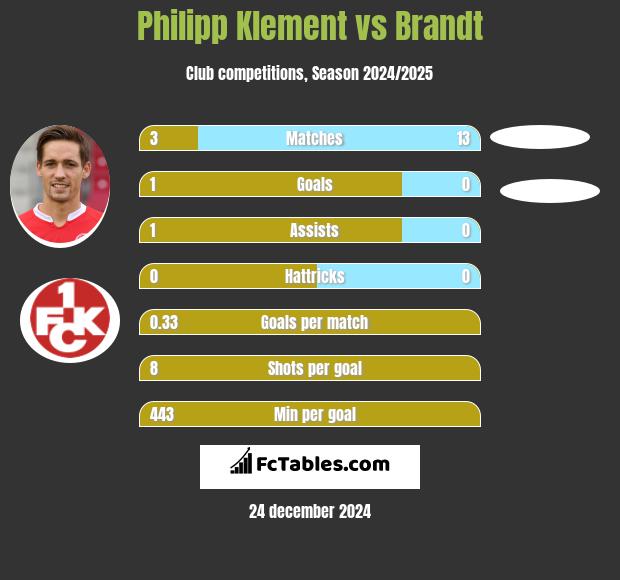 Philipp Klement vs Brandt h2h player stats