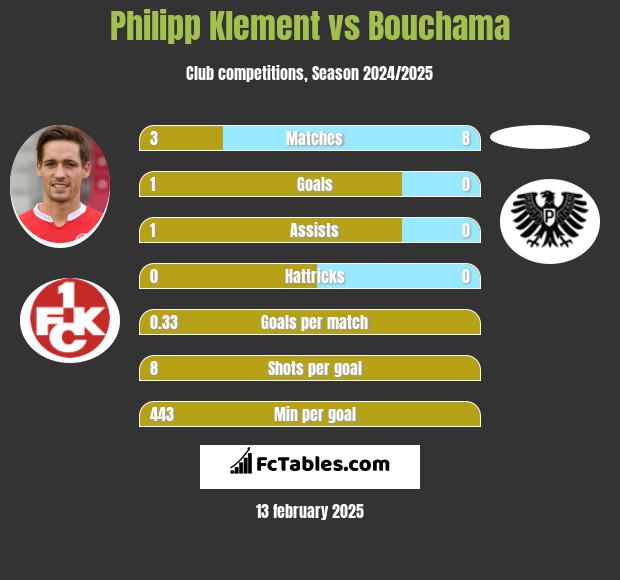 Philipp Klement vs Bouchama h2h player stats