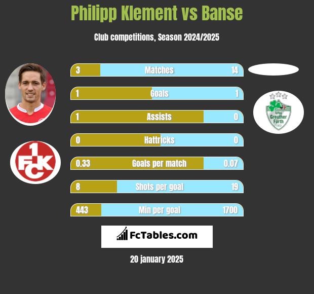 Philipp Klement vs Banse h2h player stats