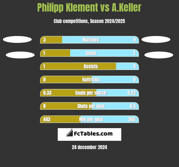 Philipp Klement vs A.Keller h2h player stats