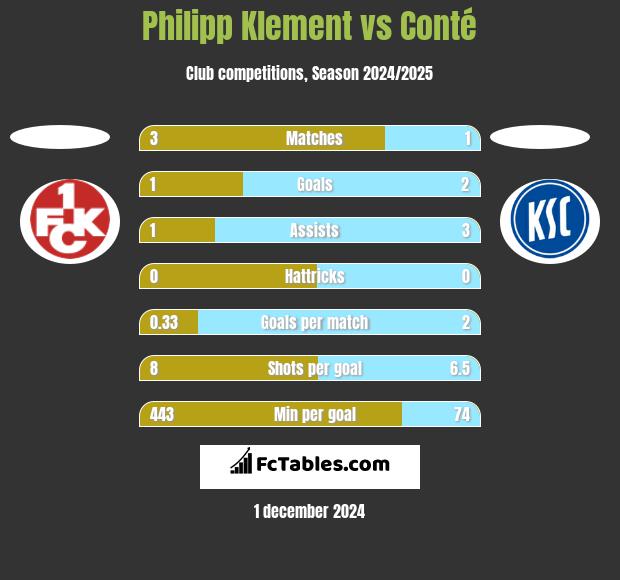 Philipp Klement vs Conté h2h player stats