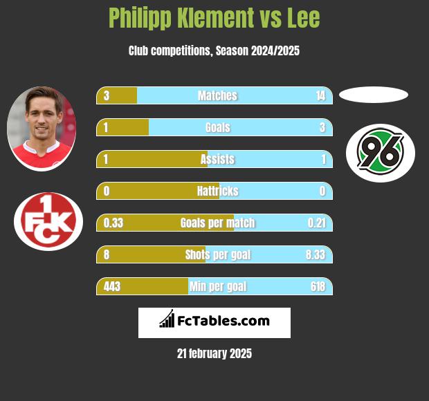 Philipp Klement vs Lee h2h player stats