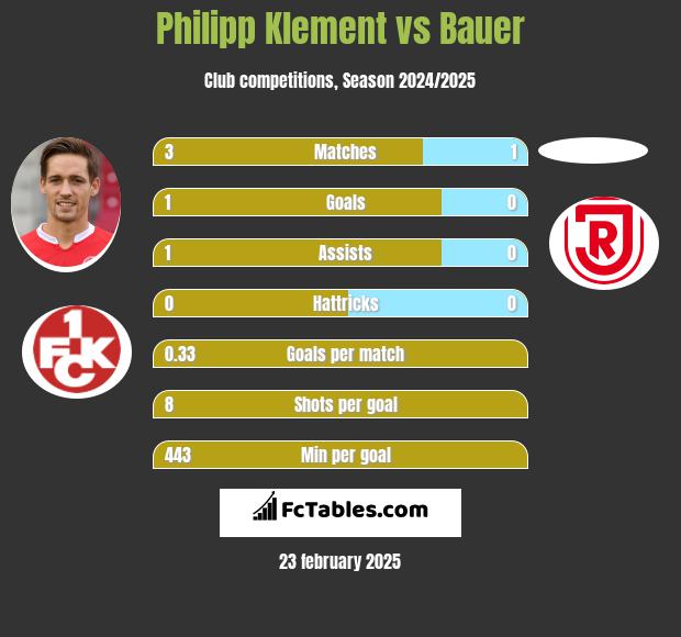 Philipp Klement vs Bauer h2h player stats