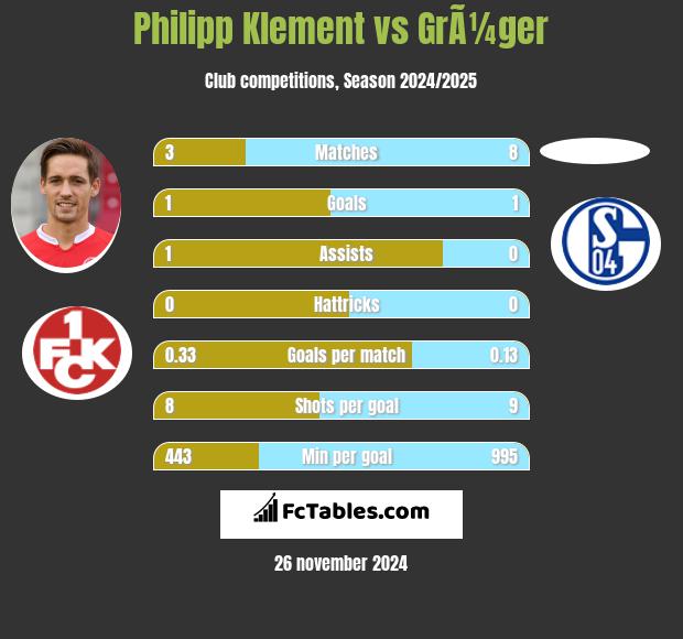 Philipp Klement vs GrÃ¼ger h2h player stats