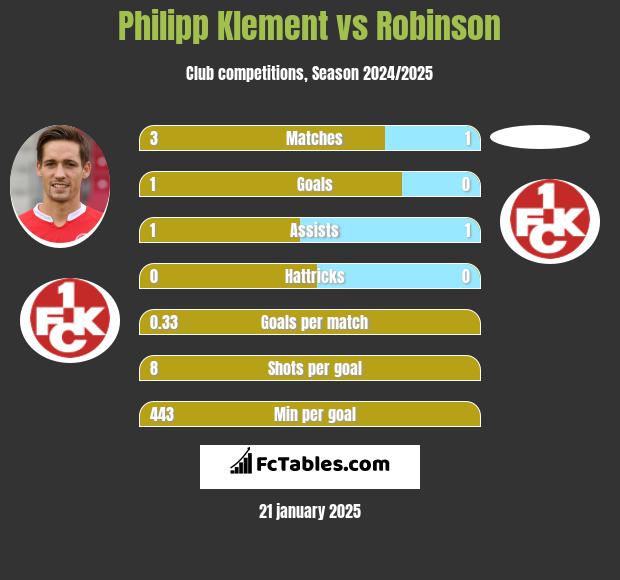 Philipp Klement vs Robinson h2h player stats