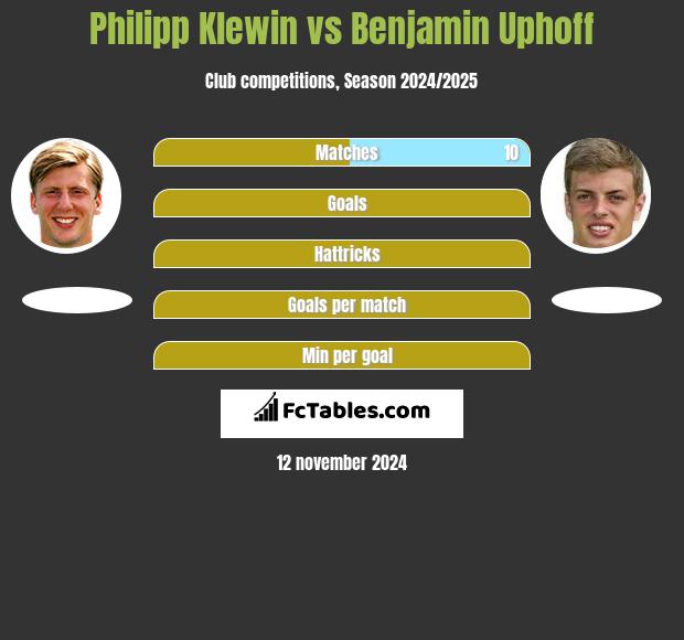 Philipp Klewin vs Benjamin Uphoff h2h player stats