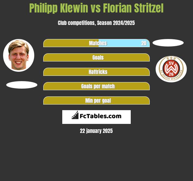 Philipp Klewin vs Florian Stritzel h2h player stats