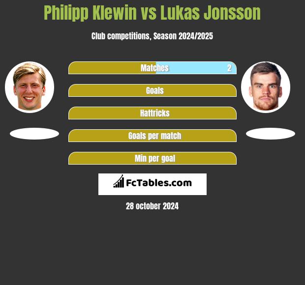 Philipp Klewin vs Lukas Jonsson h2h player stats