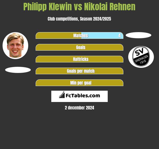 Philipp Klewin vs Nikolai Rehnen h2h player stats