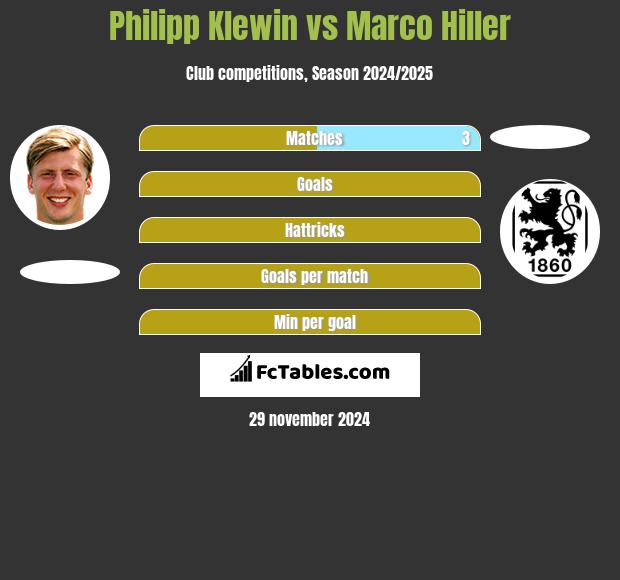 Philipp Klewin vs Marco Hiller h2h player stats