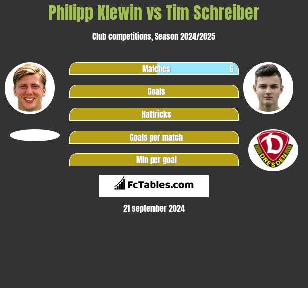 Philipp Klewin vs Tim Schreiber h2h player stats