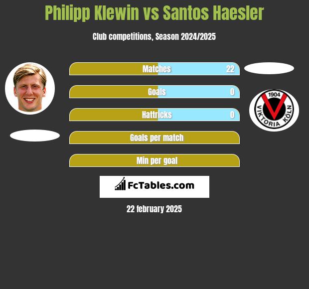 Philipp Klewin vs Santos Haesler h2h player stats