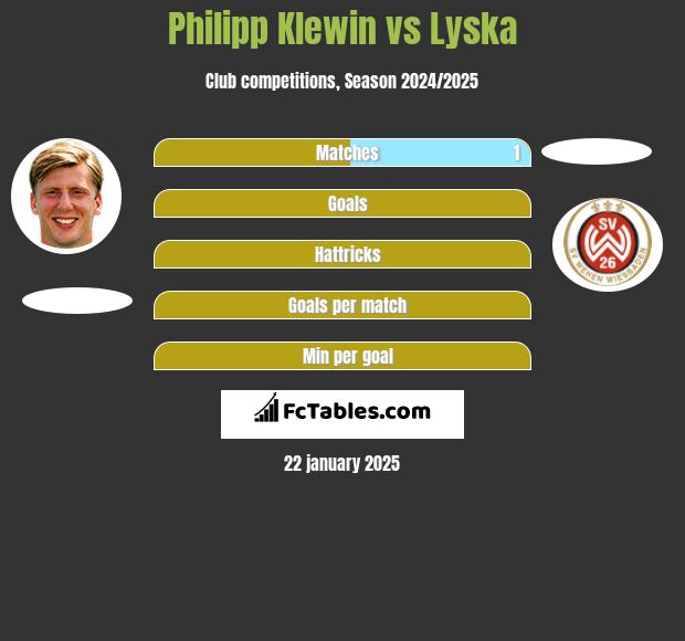 Philipp Klewin vs Lyska h2h player stats