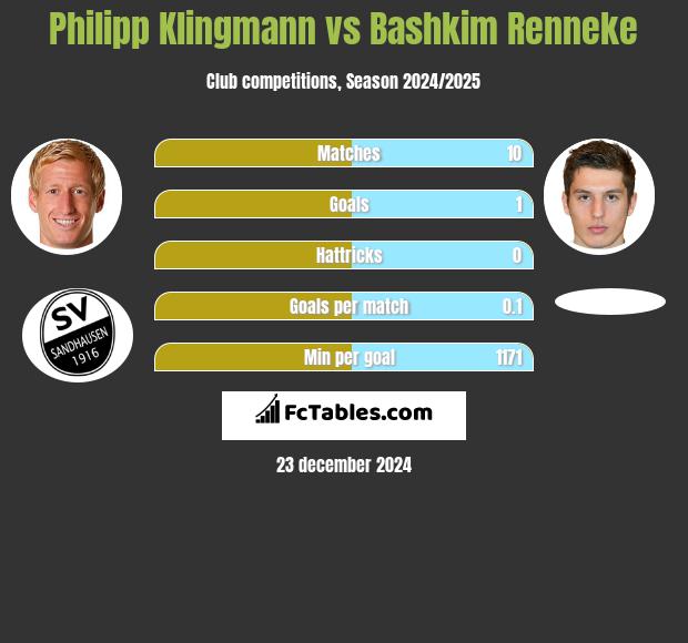 Philipp Klingmann vs Bashkim Renneke h2h player stats