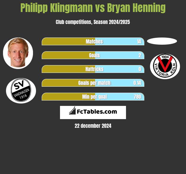 Philipp Klingmann vs Bryan Henning h2h player stats