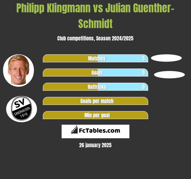 Philipp Klingmann vs Julian Guenther-Schmidt h2h player stats