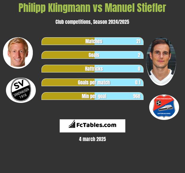 Philipp Klingmann vs Manuel Stiefler h2h player stats