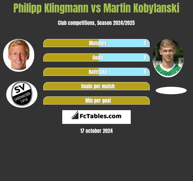 Philipp Klingmann vs Martin Kobylanski h2h player stats