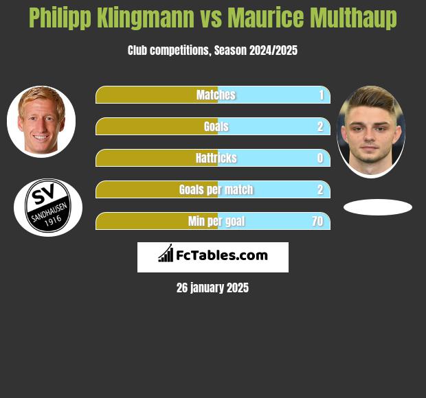 Philipp Klingmann vs Maurice Multhaup h2h player stats