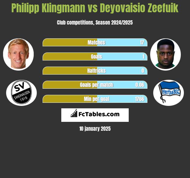 Philipp Klingmann vs Deyovaisio Zeefuik h2h player stats