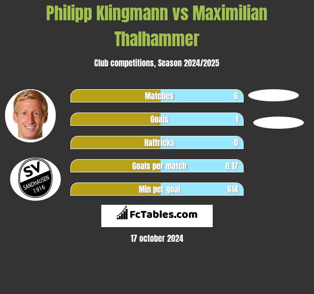 Philipp Klingmann vs Maximilian Thalhammer h2h player stats