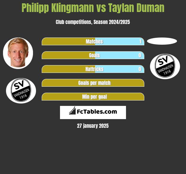 Philipp Klingmann vs Taylan Duman h2h player stats