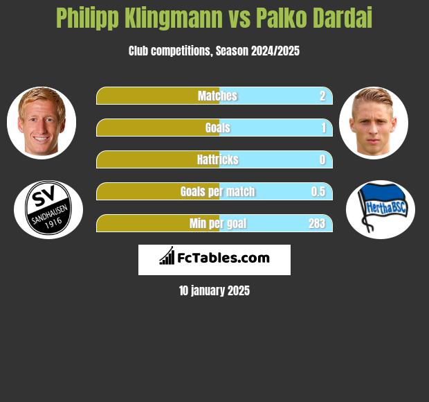 Philipp Klingmann vs Palko Dardai h2h player stats