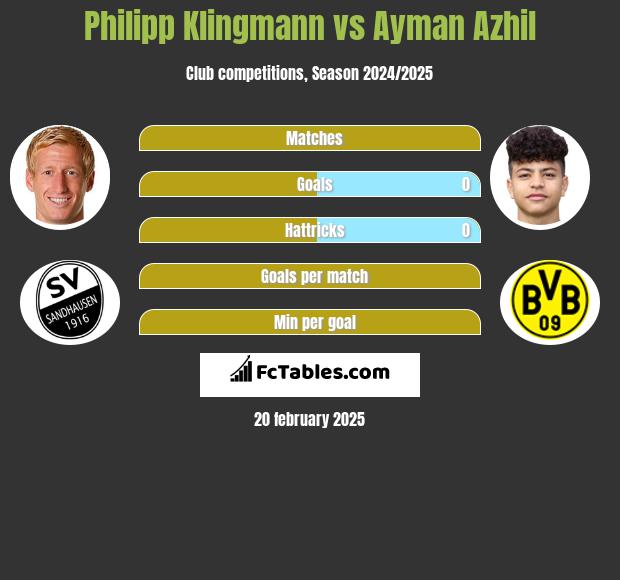 Philipp Klingmann vs Ayman Azhil h2h player stats