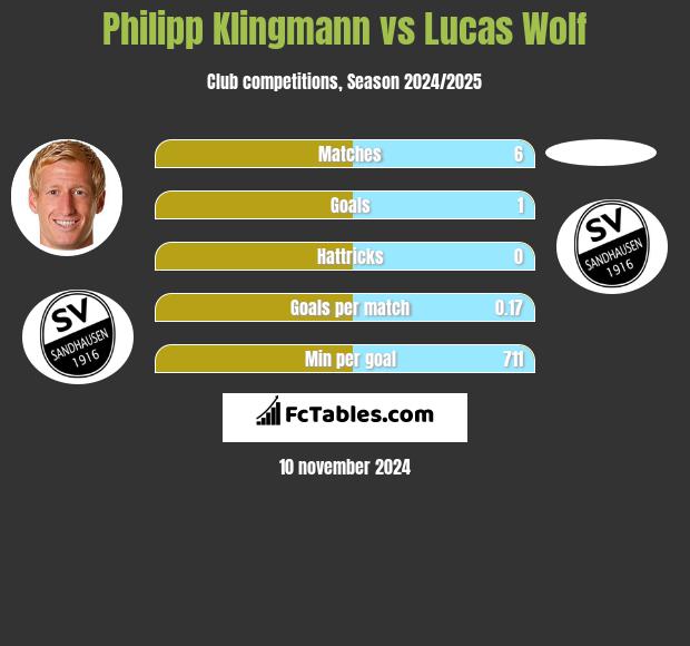 Philipp Klingmann vs Lucas Wolf h2h player stats