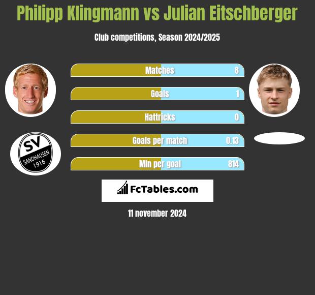 Philipp Klingmann vs Julian Eitschberger h2h player stats