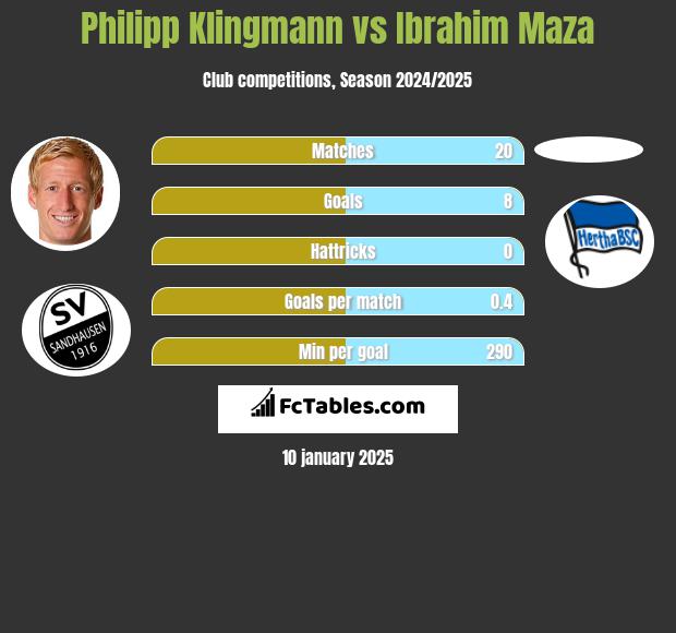 Philipp Klingmann vs Ibrahim Maza h2h player stats