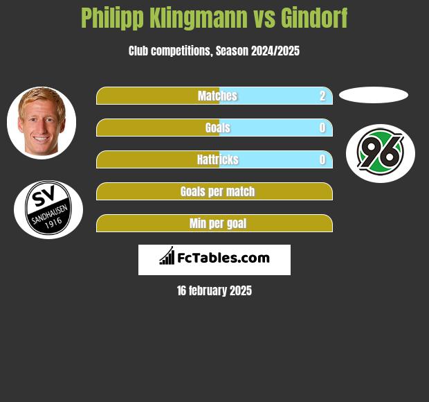 Philipp Klingmann vs Gindorf h2h player stats