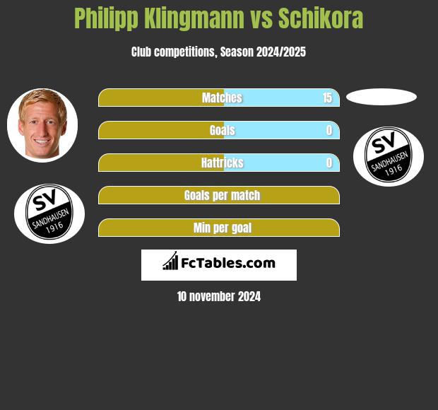 Philipp Klingmann vs Schikora h2h player stats